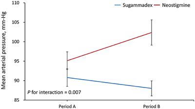 Comparison of neostigmine and sugammadex for hemodynamic parameters in neurointerventional anesthesia